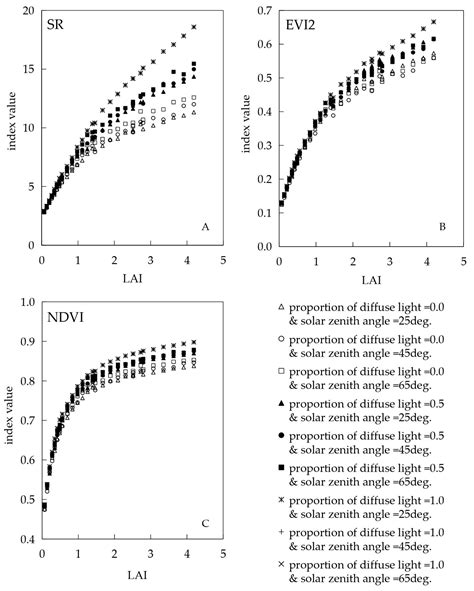 Simulation of Reflectance and Vegetation Indices for Unmanned Aerial ...