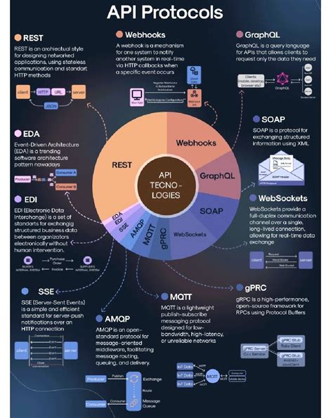 Image result for API Protocol