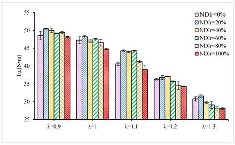 Research on Combustion and Emission Characteristics of a N-Butanol ...
