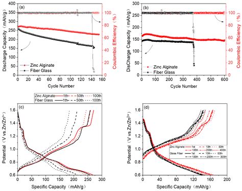 Low-Cost Zinc–Alginate-Based Hydrogel–Polymer Electrolytes for Dendrite-Free Zinc-Ion Batteries ...