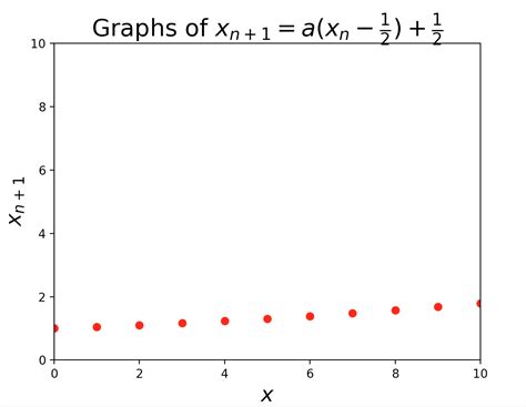 Image result for Python Code for Graphs