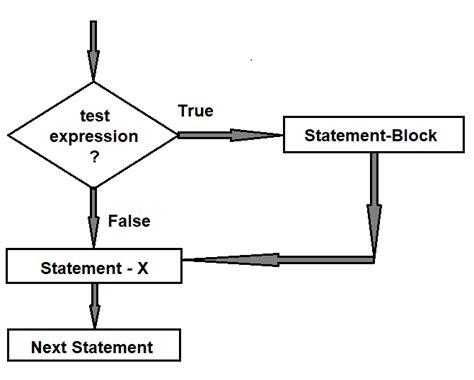 Image result for Conditional Statement Programming
