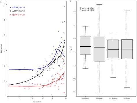 The Enrichment of miRNA-Targeted mRNAs in Translationally Less Active ...