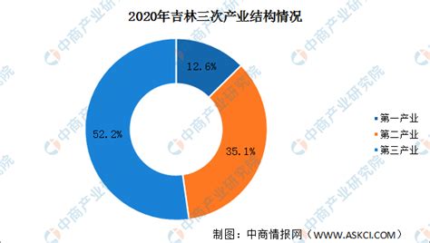 2020年吉林各市州GDP排行榜 长春排名第一__凤凰网