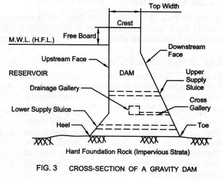 Types of dams - Civil Engineering