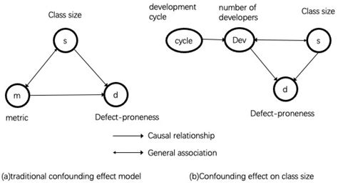 An Improved Confounding Effect Model for Software Defect Prediction