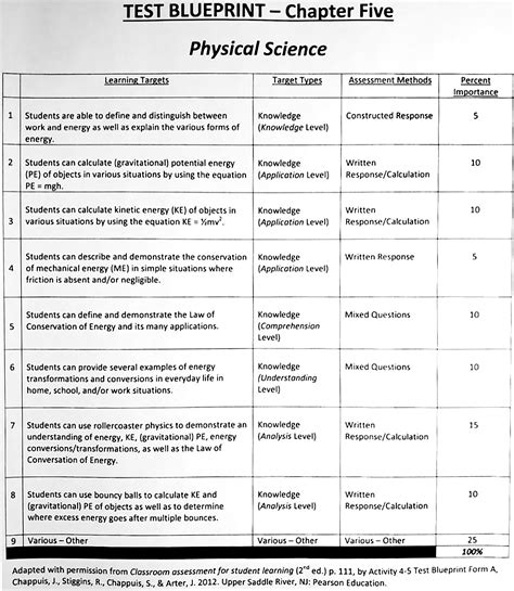 Test Blueprints in the Science Classroom | NSTA