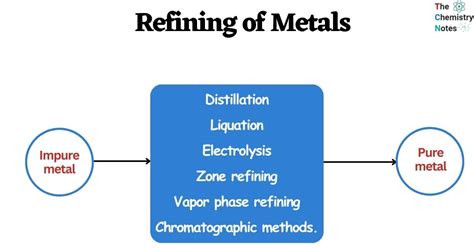 Metal Refining Process 的图像结果