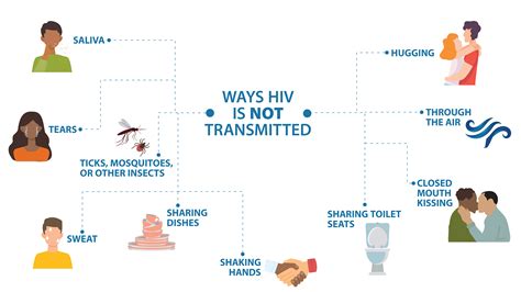 How HIV Spreads | HIV | CDC