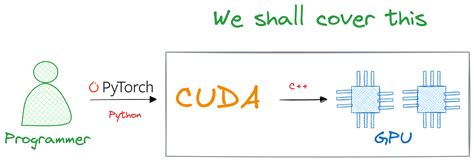 Image result for Cuda Example Code