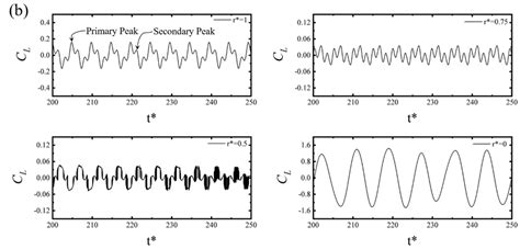Flow around an Oscillating Cylinder at Low Reynolds Number with Forced ...