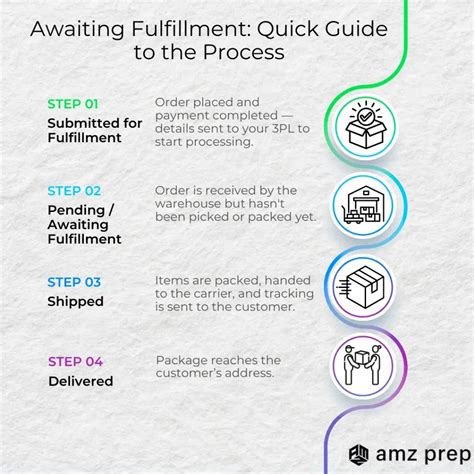 What Does Awaiting Fulfillment Mean: Seller’s Guide