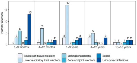 Pathogens | Special Issue : Respiratory Tract Infections in Children ...