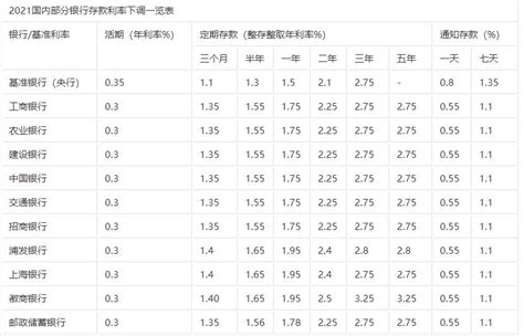 2022银行大额存单利率表（最新定期存款利率）-会投研