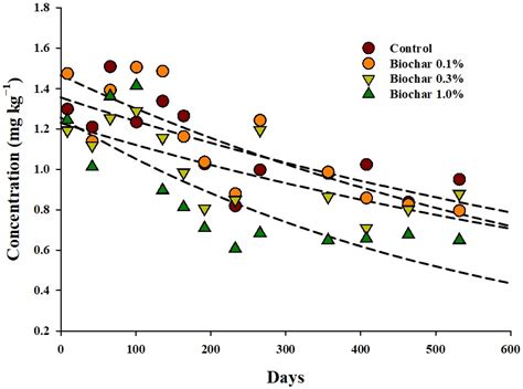 Developing a Safety Management Method for Endosulfan Using Biochar in ...