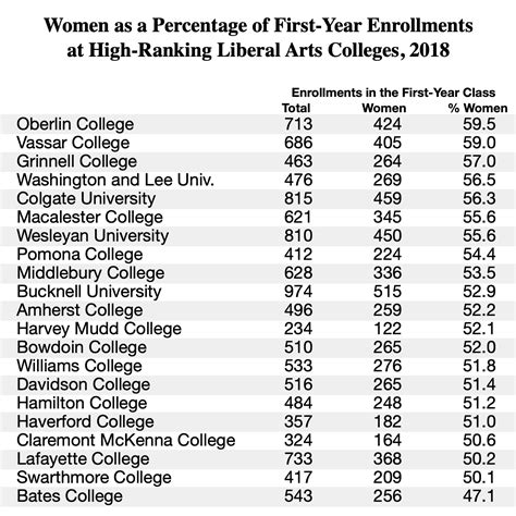 First-Year Women Students at the Nation’s Leading Liberal Arts Colleges ...