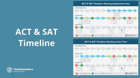 Do I need to take the SAT and ACT? A Guide for Students and Families ...