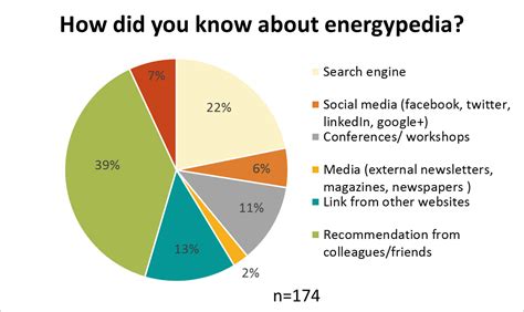 Energypedia User Survey - Results - energypedia