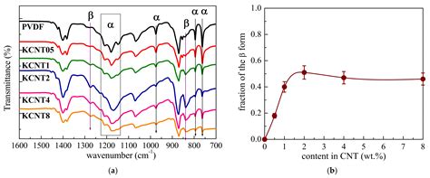 The β Form in PVDF Nanocomposites with Carbon Nanotubes: Structural ...