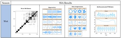 Forecasting Agricultural Financial Weather Risk Using PCA and SSA in an ...