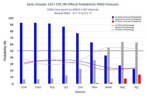 La Nina on the way, will influence Northeast Monsoon and winter rains ...