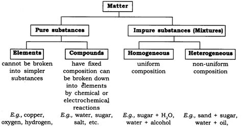 Notes Class 9 Science Chapter 2 Is Matter Around Us Pure