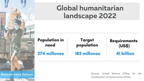 What Is Humanitarian Aid And How Does It Aid Development?