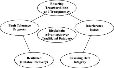 Blockchain-based database Blockchain Database Benefits 的图像结果