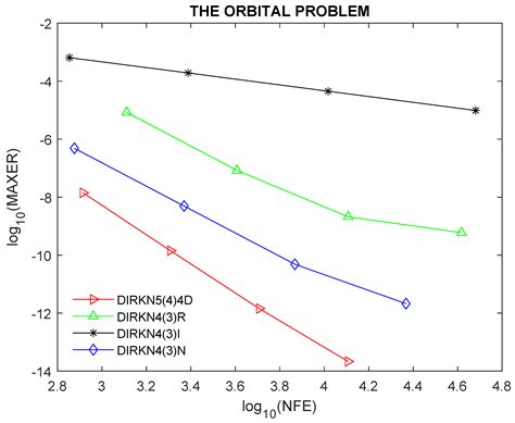 Development of an Efficient Diagonally Implicit Runge–Kutta–Nyström 5(4 ...
