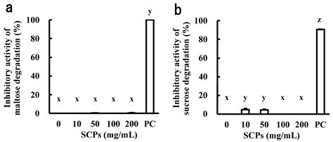 Study on the Mechanism of the Blood-Glucose-Lowering Effect of Collagen ...