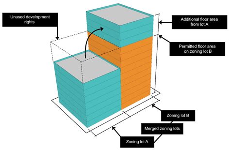 The Potential of Blockchain within Air Rights Development as a ...