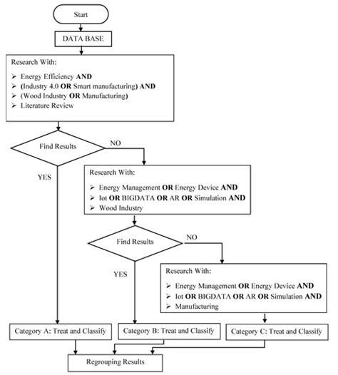 Energy Efficiency and Industry 4.0 in Wood Industry: A Review and ...