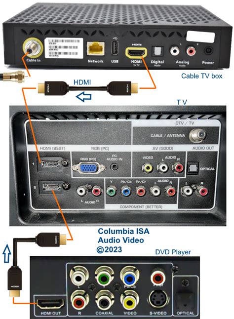 Cable Box to TV Connection 的图像结果