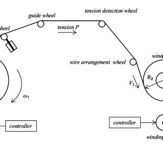 Image result for Winding Machine Design