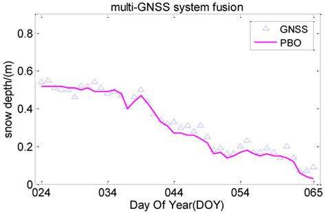 GNSS-IR Snow Depth Retrieval from Multi-GNSS and Multi-Frequency Data