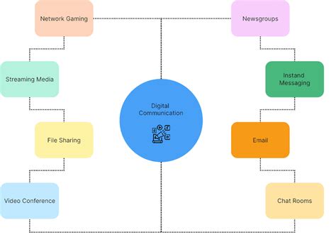 Communication Mind Map 的图像结果