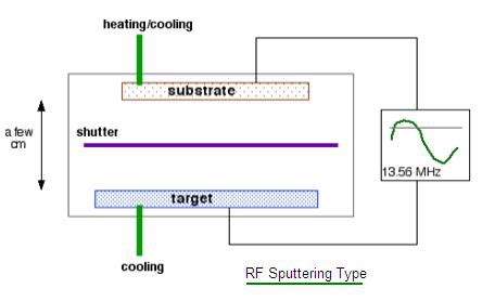 Image result for RF Sputtering