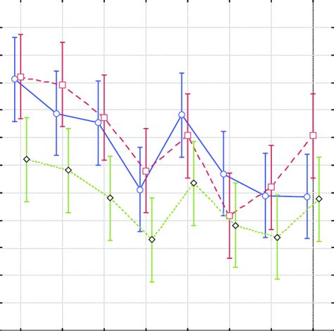Image result for Two-Way Anova Graph