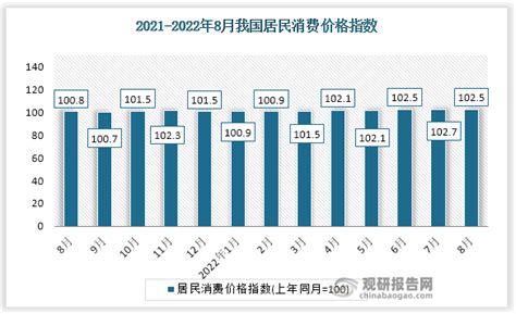 2022年8月中国居民消费价格指数统计_观研报告网