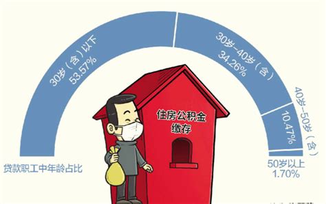 南京住房公积金年度报告出炉 申请公积金贷款30岁以下占53.57%_单位