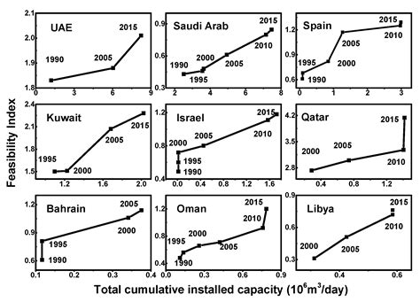 An Economic Assessment of the Global Potential for Seawater ...