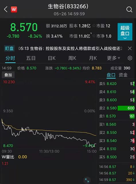 生物谷成北交所首个被立案调查案例，证监会今年已立案38家A股公司，超去年同期一倍_腾讯新闻