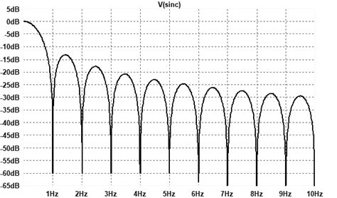 Why DAC and ADC responses droop - EDN Asia