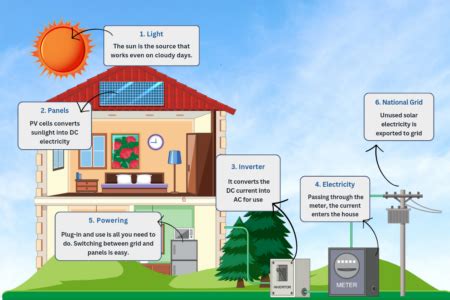 Image result for Solar Panel System Step by Step