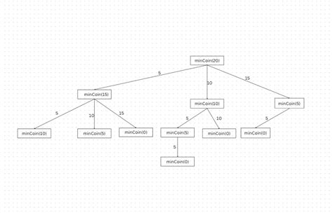 Image result for Dynamic Program Rod Cutting Explain