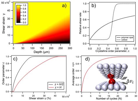 An Experimental and Theoretical Determination of Oscillatory Shear ...