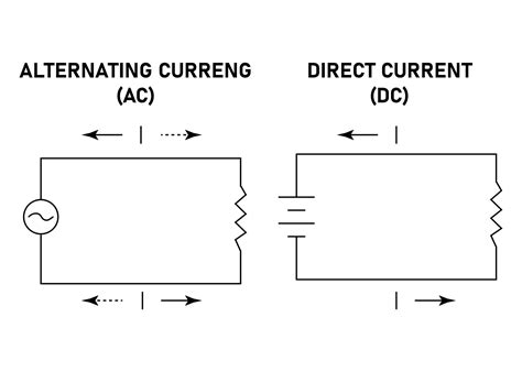 Difference Between Alternating Direct Current 的图像结果