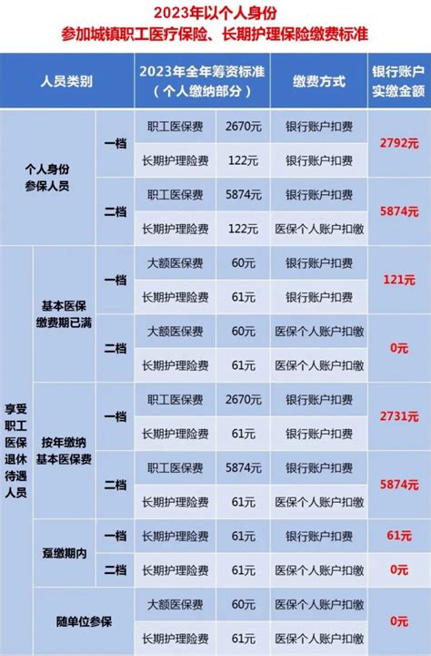 重庆市2023年个人参加职工医保、长护险缴费标准出炉_人员_基数_通知