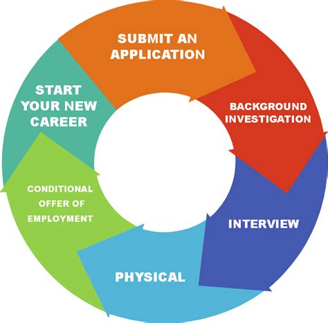 Job Application Process Algorithm and Flowchart 的图像结果