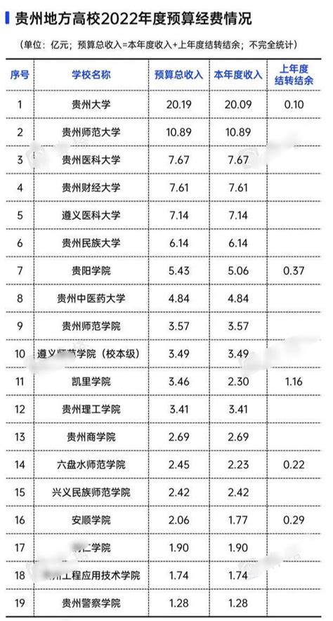 贵州农业职业学院2021年省级部门预算及“三公”经费预算